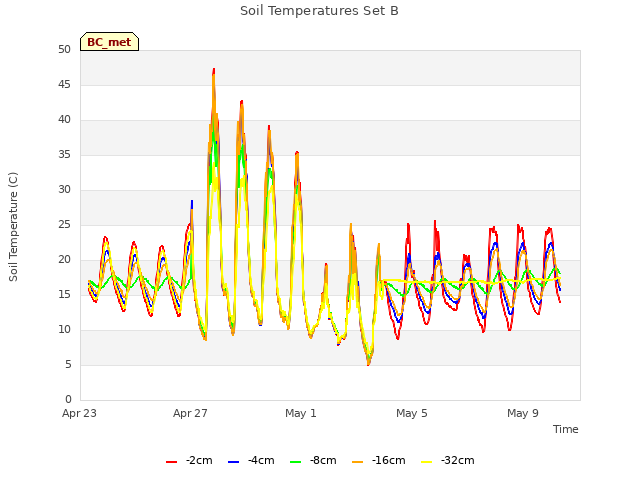 Explore the graph:Soil Temperatures Set B in a new window