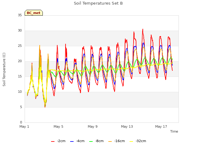 Explore the graph:Soil Temperatures Set B in a new window