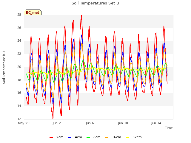 Explore the graph:Soil Temperatures Set B in a new window