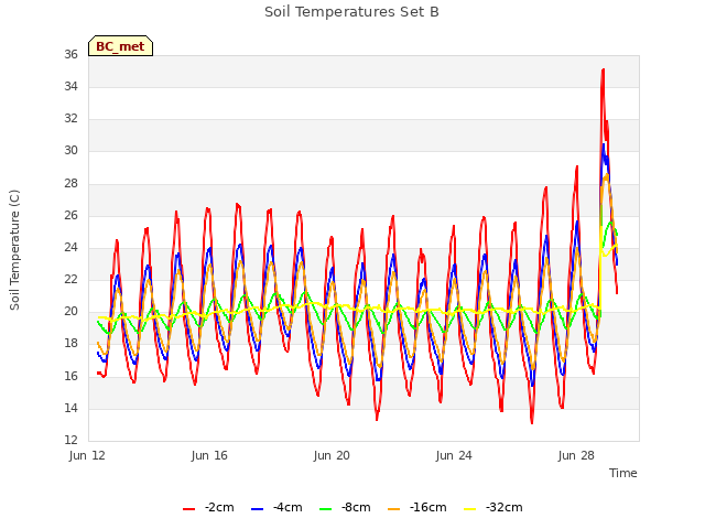 Explore the graph:Soil Temperatures Set B in a new window