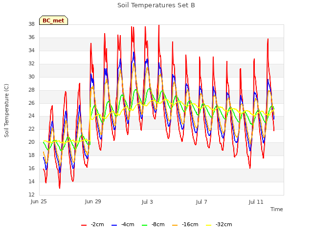 Explore the graph:Soil Temperatures Set B in a new window