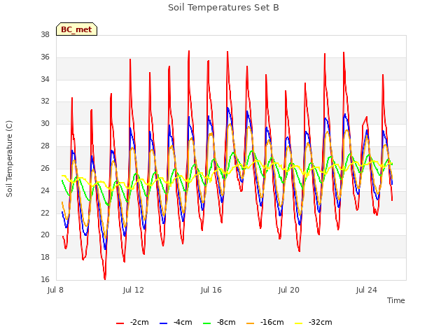 Explore the graph:Soil Temperatures Set B in a new window