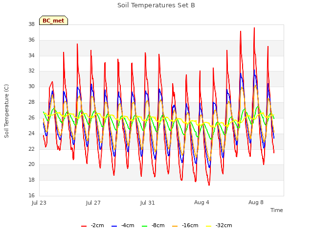 Explore the graph:Soil Temperatures Set B in a new window