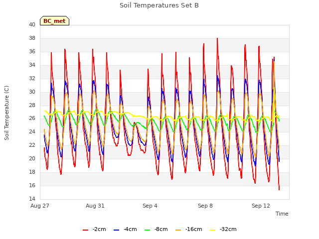 Explore the graph:Soil Temperatures Set B in a new window