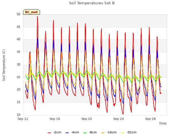 Explore the graph:Soil Temperatures Set B in a new window