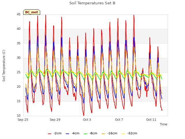 Explore the graph:Soil Temperatures Set B in a new window