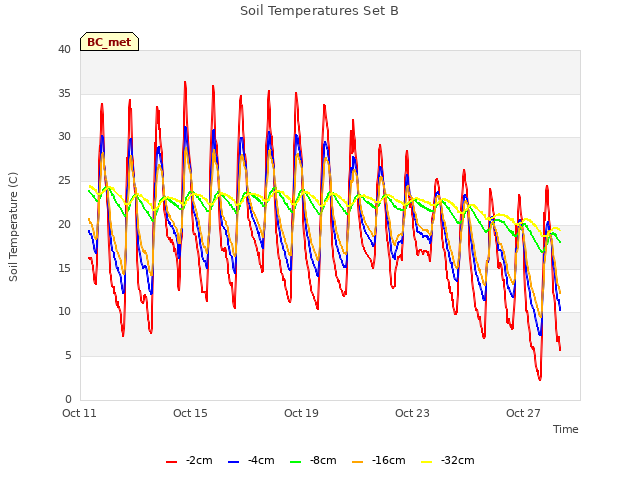 Explore the graph:Soil Temperatures Set B in a new window