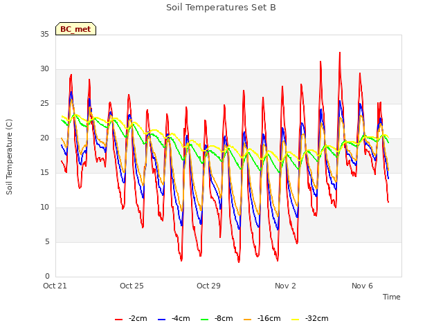 Explore the graph:Soil Temperatures Set B in a new window