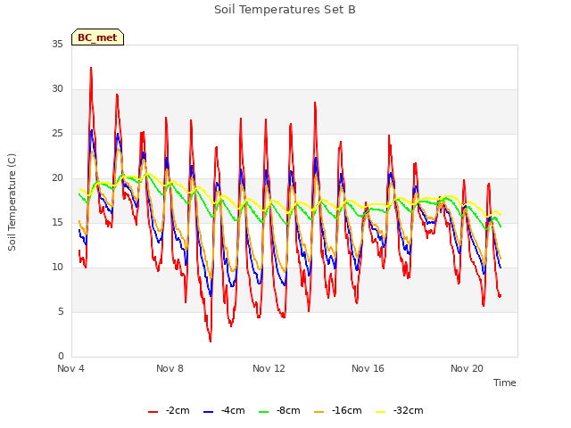 Explore the graph:Soil Temperatures Set B in a new window