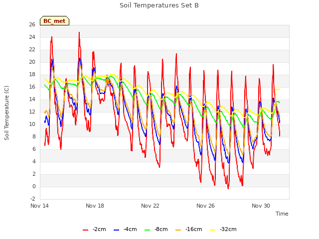 Explore the graph:Soil Temperatures Set B in a new window