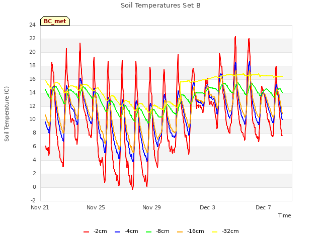 Explore the graph:Soil Temperatures Set B in a new window