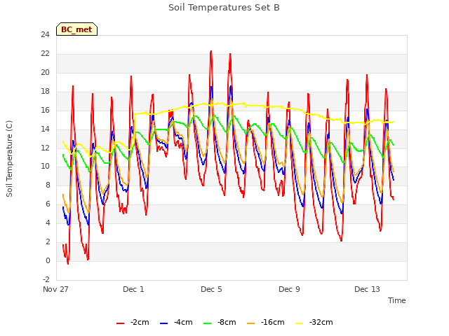 Explore the graph:Soil Temperatures Set B in a new window