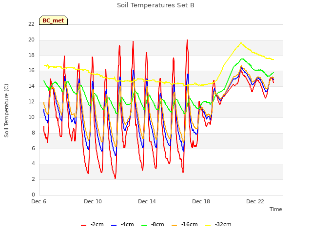 Explore the graph:Soil Temperatures Set B in a new window