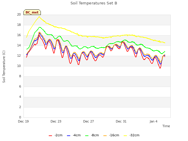 Explore the graph:Soil Temperatures Set B in a new window