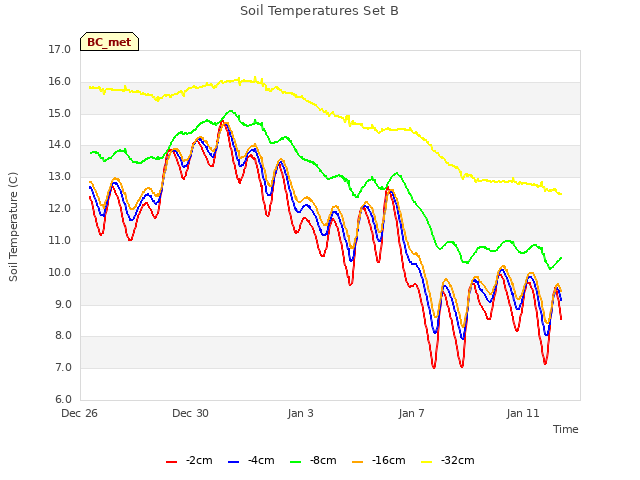 Explore the graph:Soil Temperatures Set B in a new window