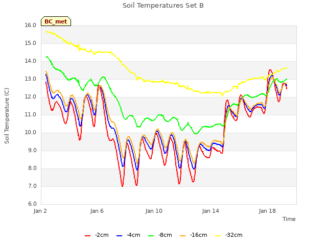 Explore the graph:Soil Temperatures Set B in a new window