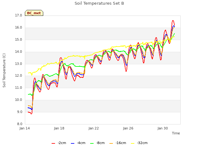 Explore the graph:Soil Temperatures Set B in a new window