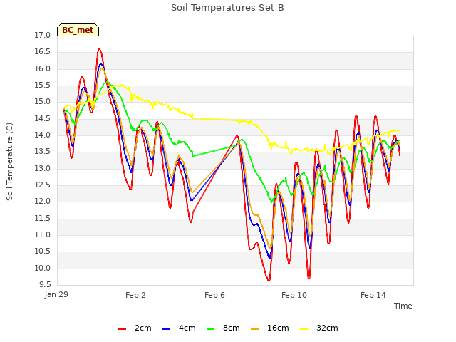 Explore the graph:Soil Temperatures Set B in a new window