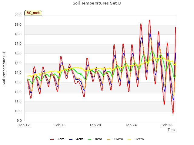 Explore the graph:Soil Temperatures Set B in a new window