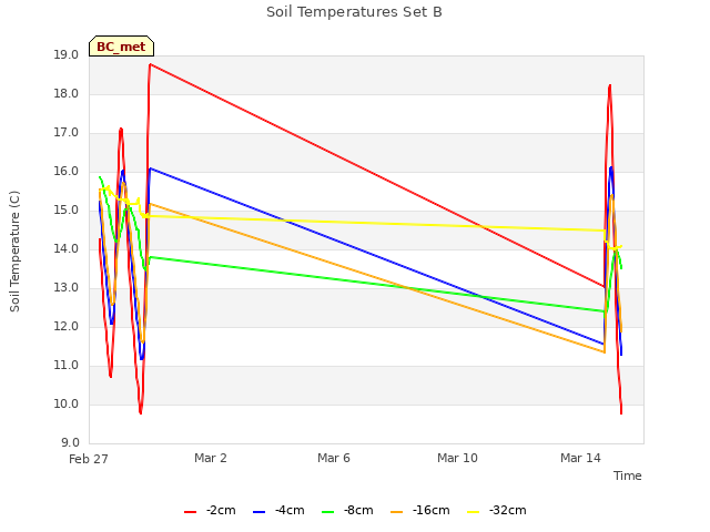 Explore the graph:Soil Temperatures Set B in a new window