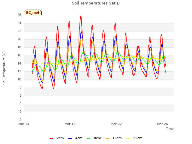 Explore the graph:Soil Temperatures Set B in a new window