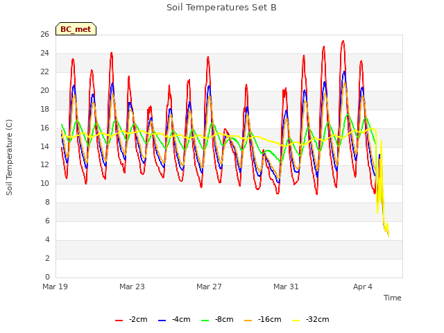 Explore the graph:Soil Temperatures Set B in a new window