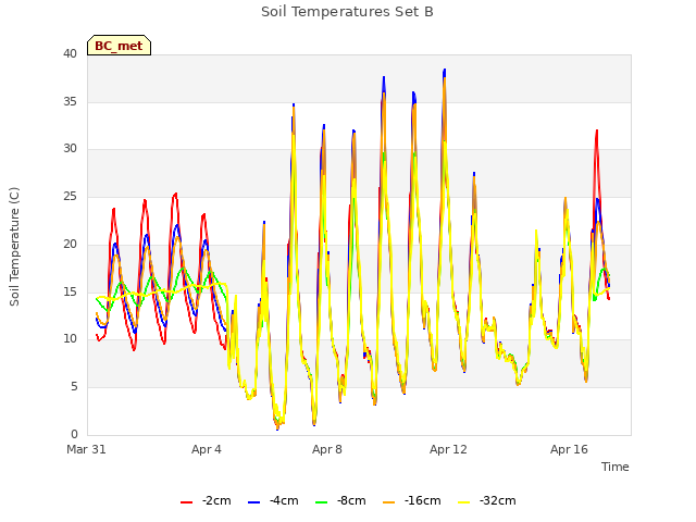 Explore the graph:Soil Temperatures Set B in a new window