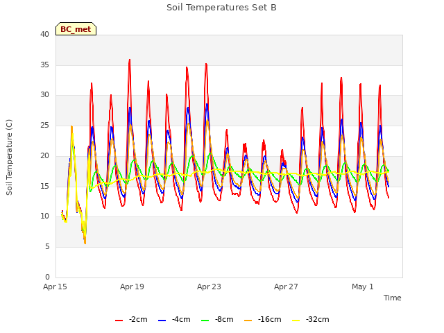 Explore the graph:Soil Temperatures Set B in a new window