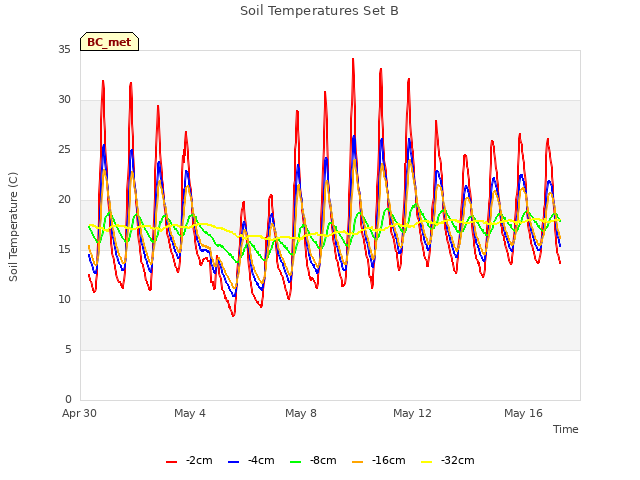 Explore the graph:Soil Temperatures Set B in a new window