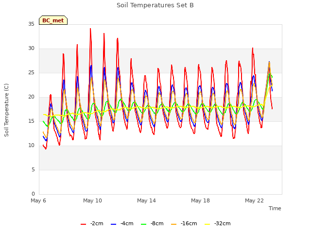 Explore the graph:Soil Temperatures Set B in a new window