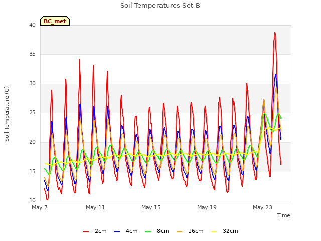 Explore the graph:Soil Temperatures Set B in a new window