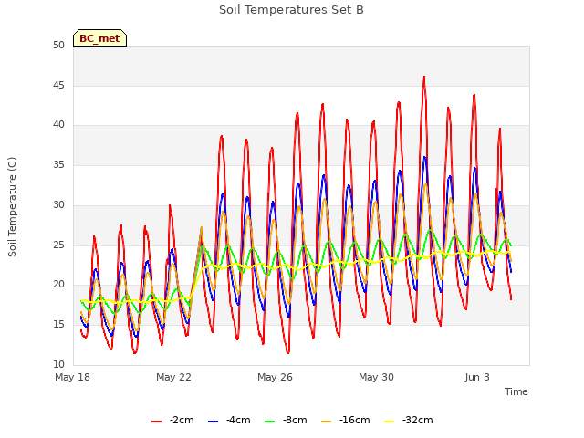 Explore the graph:Soil Temperatures Set B in a new window