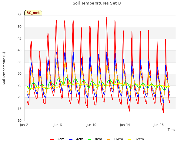 Explore the graph:Soil Temperatures Set B in a new window