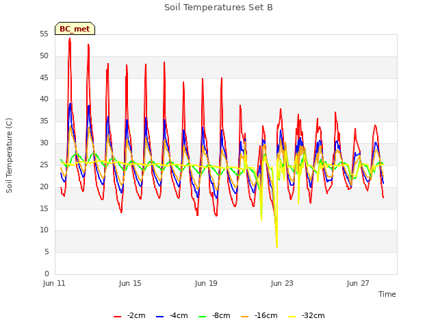 Explore the graph:Soil Temperatures Set B in a new window