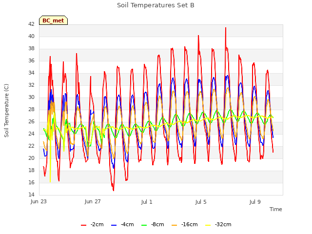 Explore the graph:Soil Temperatures Set B in a new window