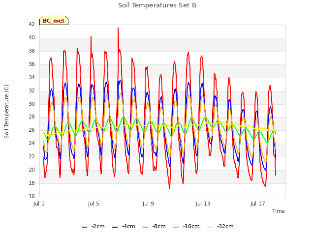 Explore the graph:Soil Temperatures Set B in a new window