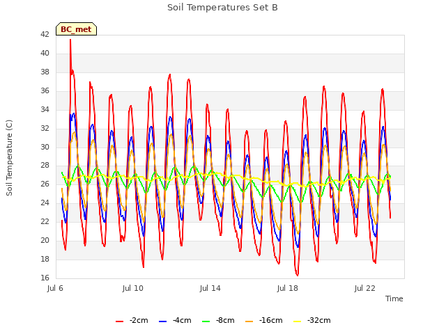 Explore the graph:Soil Temperatures Set B in a new window