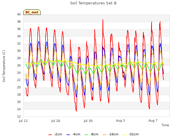 Explore the graph:Soil Temperatures Set B in a new window