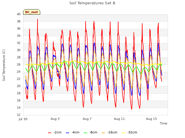 Explore the graph:Soil Temperatures Set B in a new window