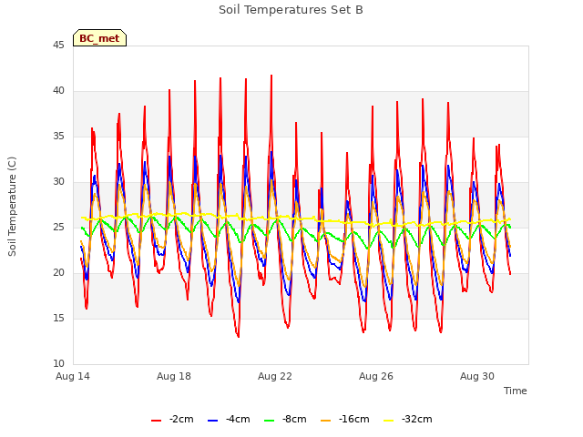Explore the graph:Soil Temperatures Set B in a new window