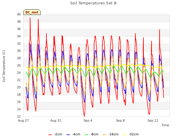 Explore the graph:Soil Temperatures Set B in a new window