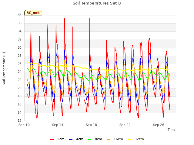 Explore the graph:Soil Temperatures Set B in a new window