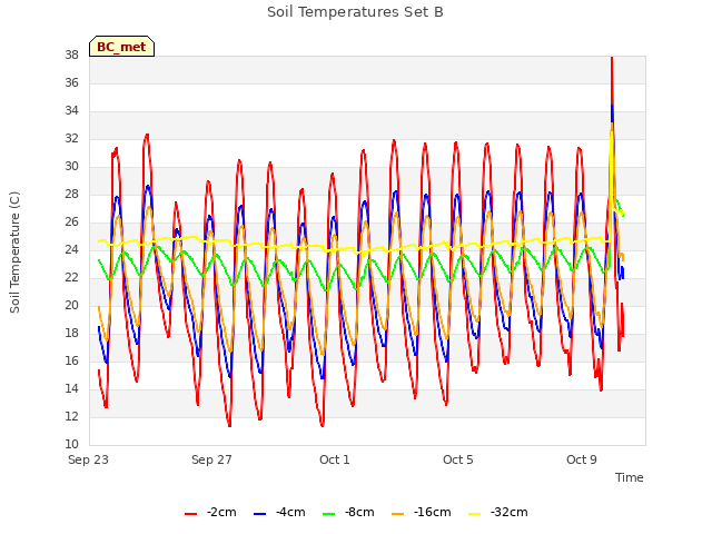 Explore the graph:Soil Temperatures Set B in a new window