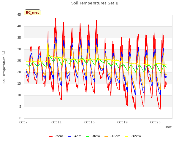 Explore the graph:Soil Temperatures Set B in a new window