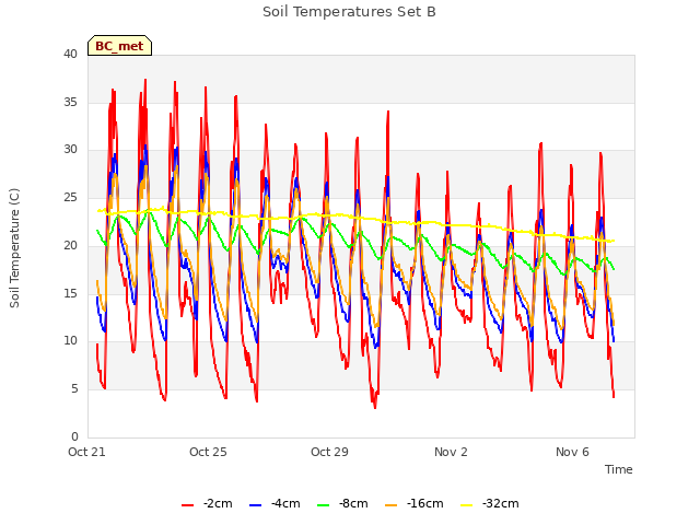 Explore the graph:Soil Temperatures Set B in a new window