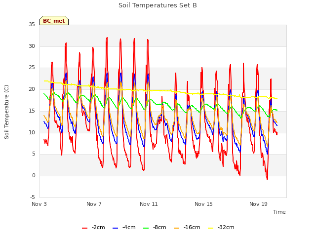 Explore the graph:Soil Temperatures Set B in a new window