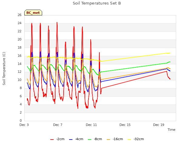 Explore the graph:Soil Temperatures Set B in a new window