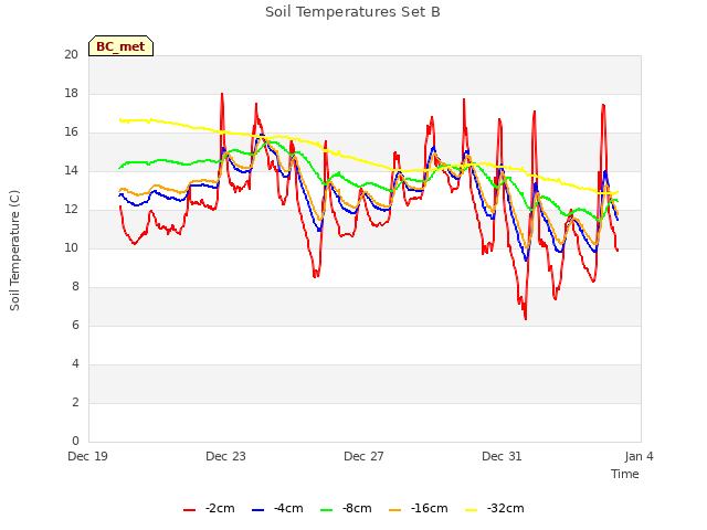 Explore the graph:Soil Temperatures Set B in a new window