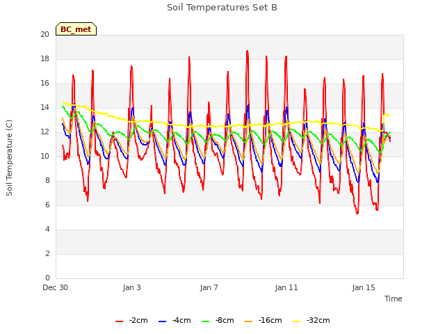 Explore the graph:Soil Temperatures Set B in a new window