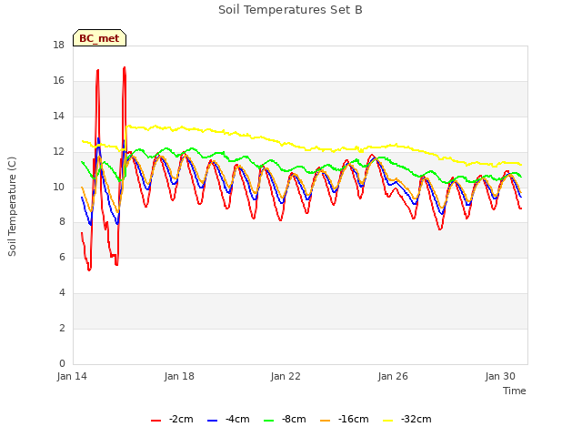 Explore the graph:Soil Temperatures Set B in a new window